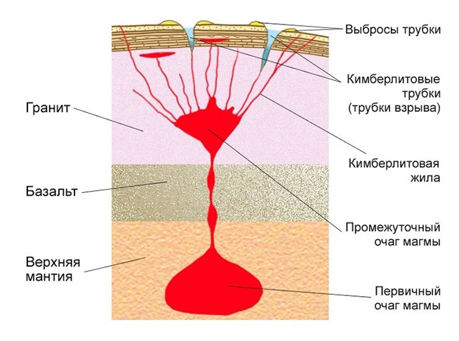 Схема кимберлитовой трубки мир
